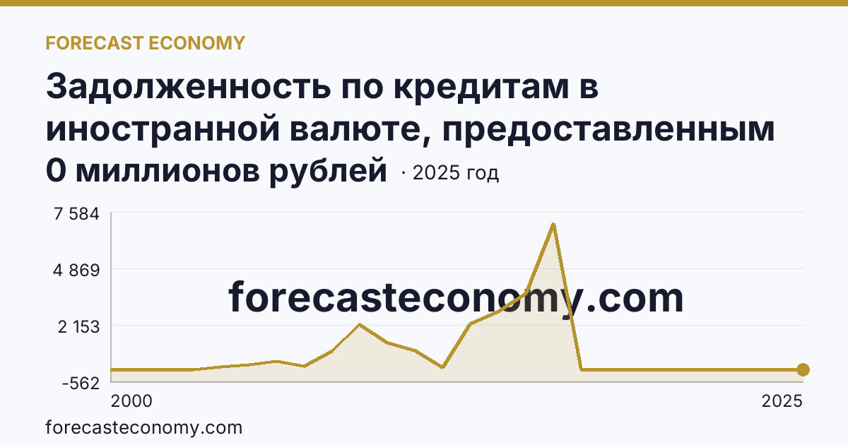 Задолженность по кредитам в иностранной валюте, предоставленным кредитными организациями юридическим лицам — Курганская область: график динамики 2000–2025, последнее значение 0 миллионов рублей