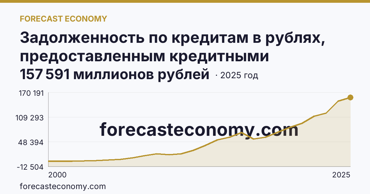 Задолженность по кредитам в рублях, предоставленным кредитными организациями физическим лицам — всего — Курганская область: график динамики 2000–2025, последнее значение 157 591 миллионов рублей