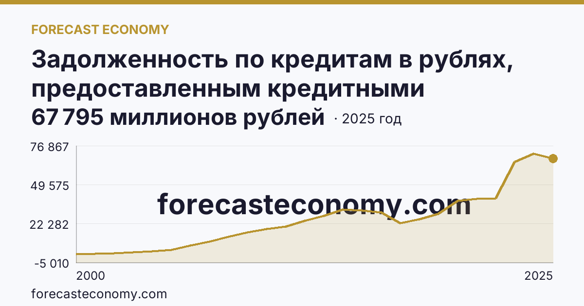 Задолженность по кредитам в рублях, предоставленным кредитными организациями юридическим лицам — Курганская область: график динамики 2000–2025, последнее значение 67 795 миллионов рублей