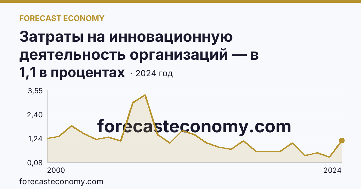 Затраты на инновационную деятельность организаций — в процентах от общего объема отгруженных товаров, выполненных работ, услуг — Курганская область: график динамики 2000–2024, последнее значение 1,1 в процентах