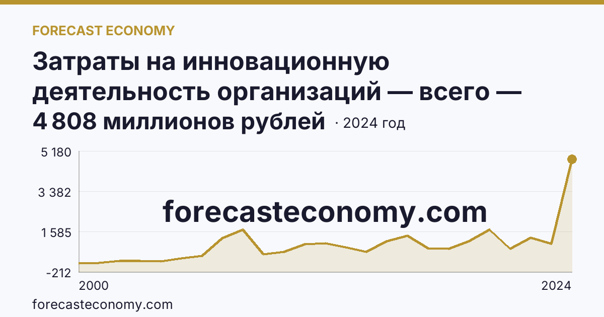 Затраты на инновационную деятельность организаций — всего — Курганская область: график динамики 2000–2024, последнее значение 4 808 миллионов рублей