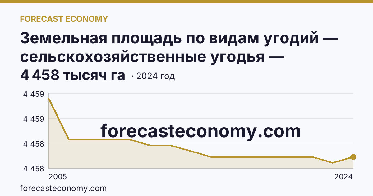 Земельная площадь по видам угодий — сельскохозяйственные угодья — Курганская область: график динамики 2005–2024, последнее значение 4 458 тысяч га