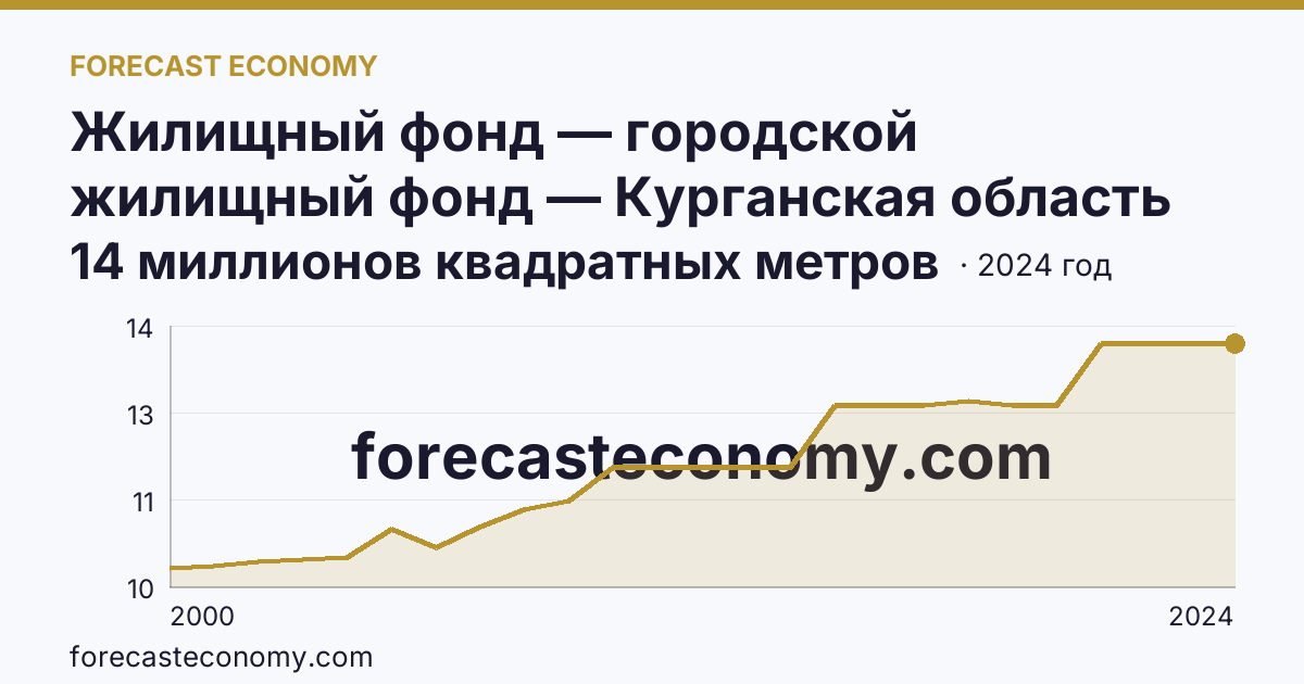 Жилищный фонд — городской жилищный фонд — Курганская область: график динамики 2000–2024, последнее значение 14 миллионов квадратных метров