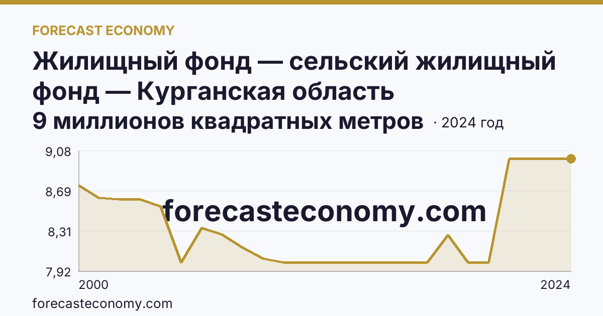 Жилищный фонд — сельский жилищный фонд — Курганская область: график динамики 2000–2024, последнее значение 9 миллионов квадратных метров