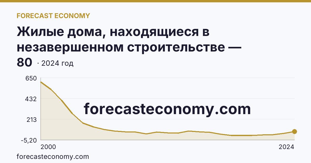 Жилые дома, находящиеся в незавершенном строительстве — Курганская область: график динамики 2000–2024, последнее значение 80