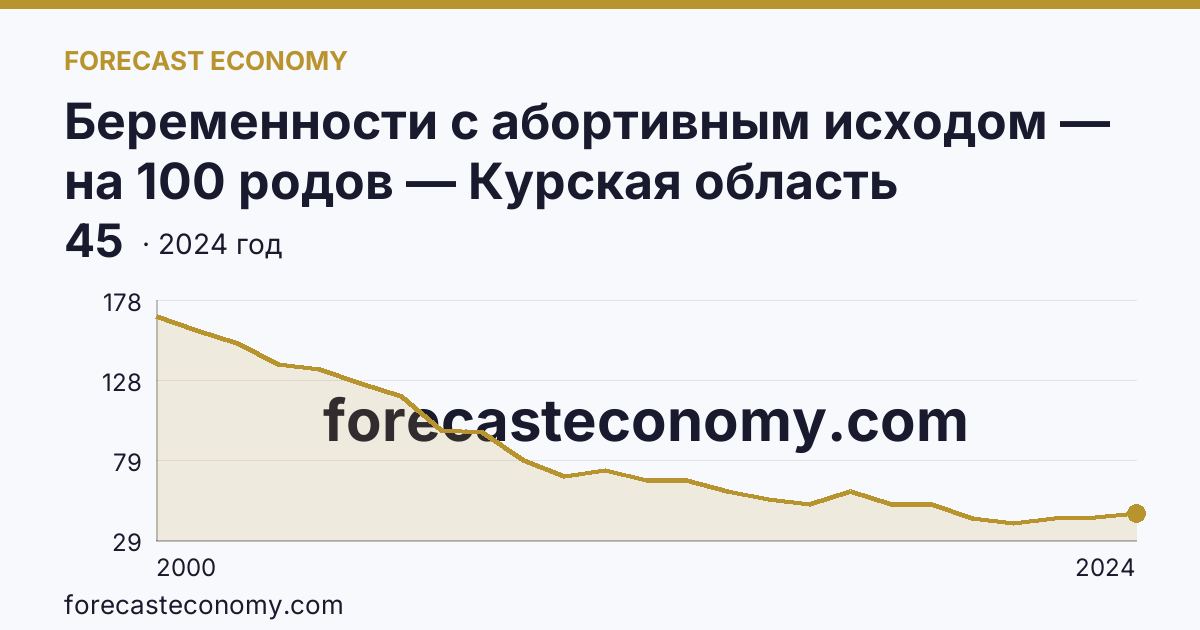 Беременности с абортивным исходом — на 100 родов — Курская область: график динамики 2000–2024, последнее значение 45