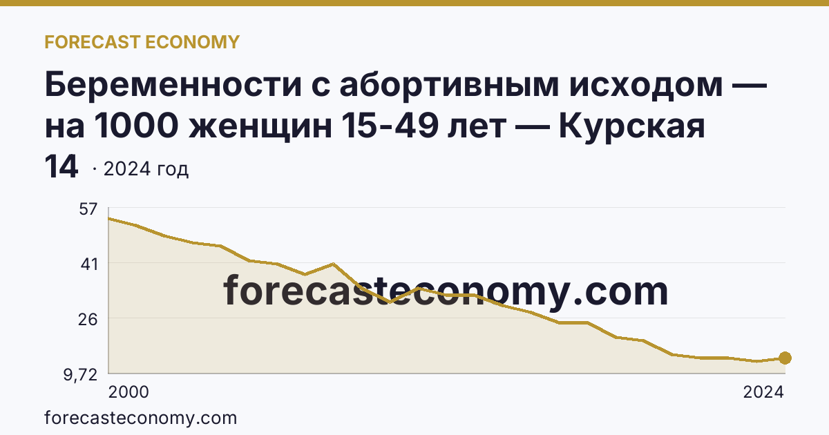 Беременности с абортивным исходом — на 1000 женщин 15-49 лет — Курская область: график динамики 2000–2024, последнее значение 14
