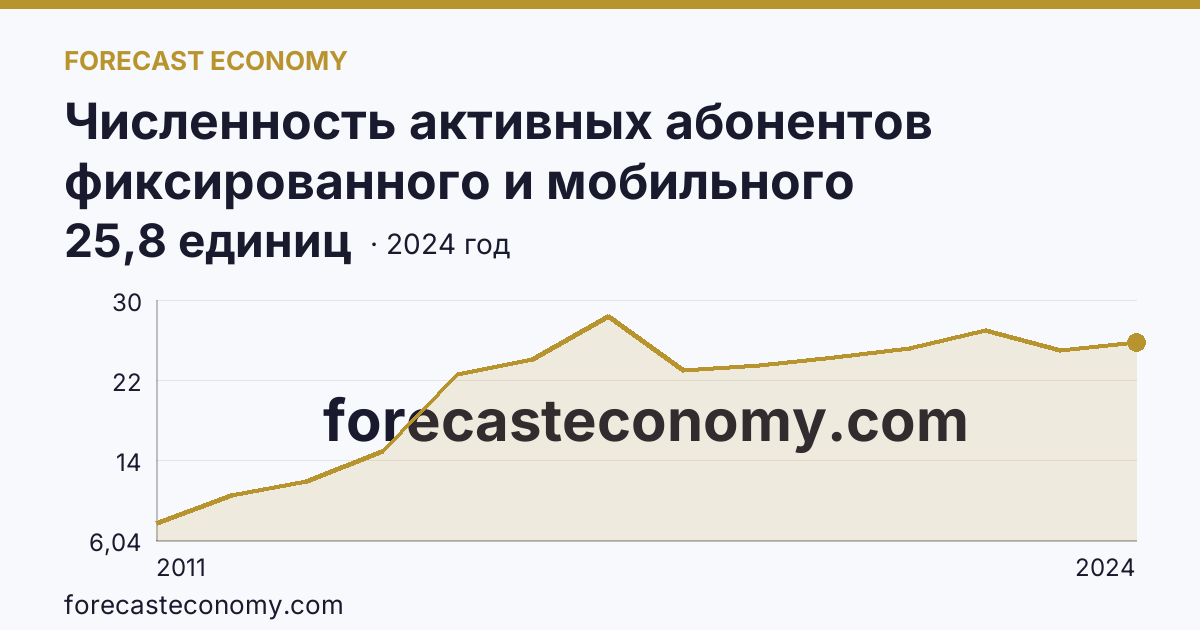 Численность активных абонентов фиксированного и мобильного широкополосного доступа к сети Интернет на 100 человек населения — численность активных абонентов фиксированного широкополосного доступа к сети Интернет — Курская область: график динамики 2011–2024, последнее значение 25,8 единиц