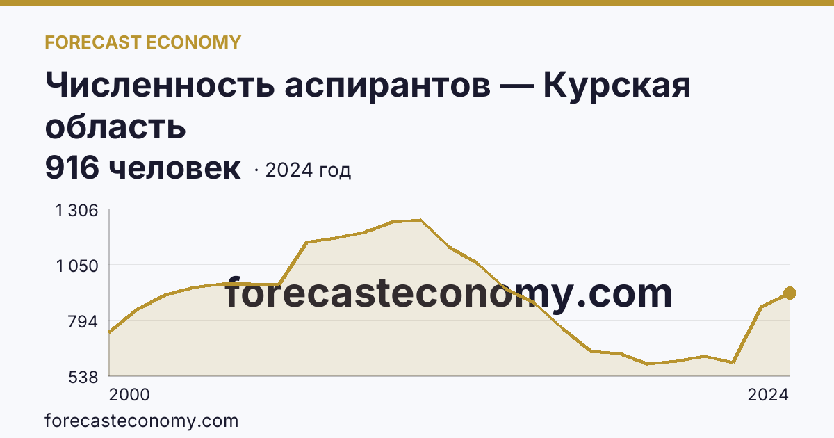 Численность аспирантов — Курская область: график динамики 2000–2024, последнее значение 916 человек