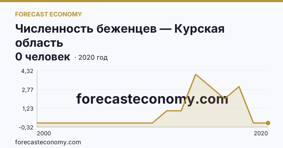 Численность беженцев — Курская область: график динамики 2000–2020, последнее значение 0 человек