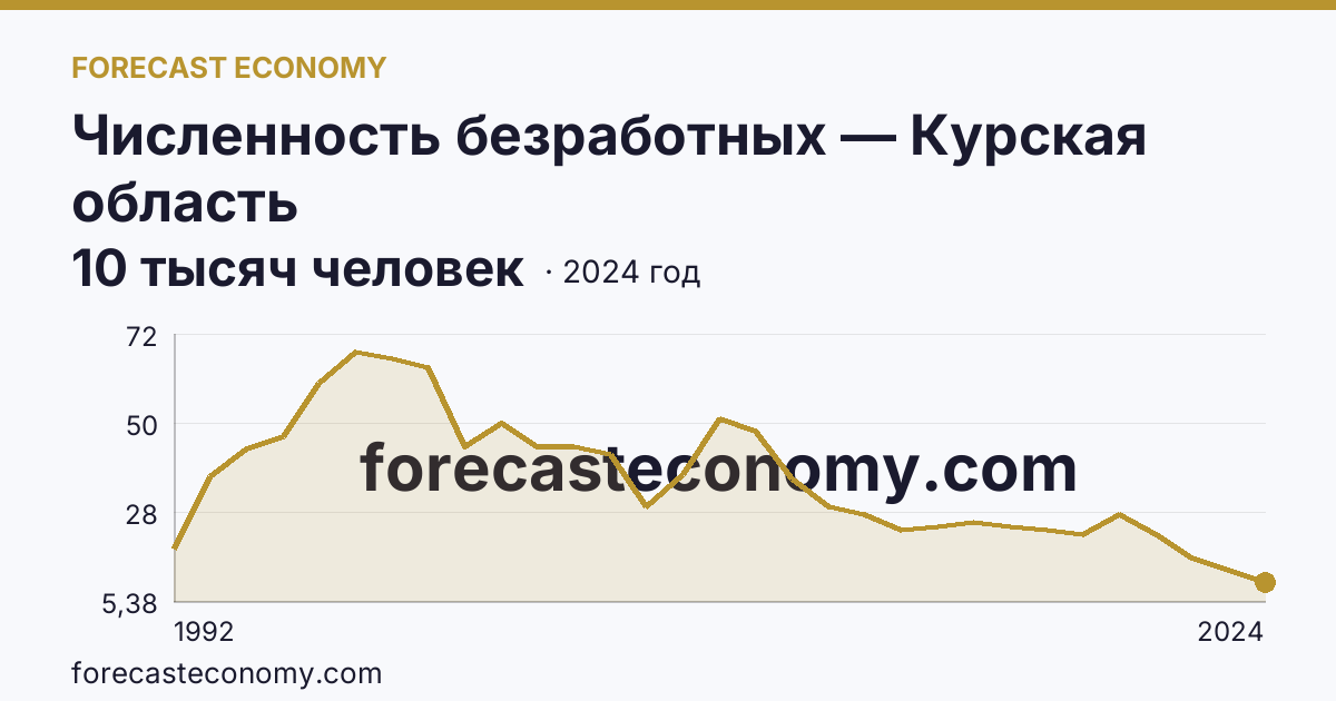 Численность безработных — Курская область: график динамики 1992–2024, последнее значение 10 тысяч человек