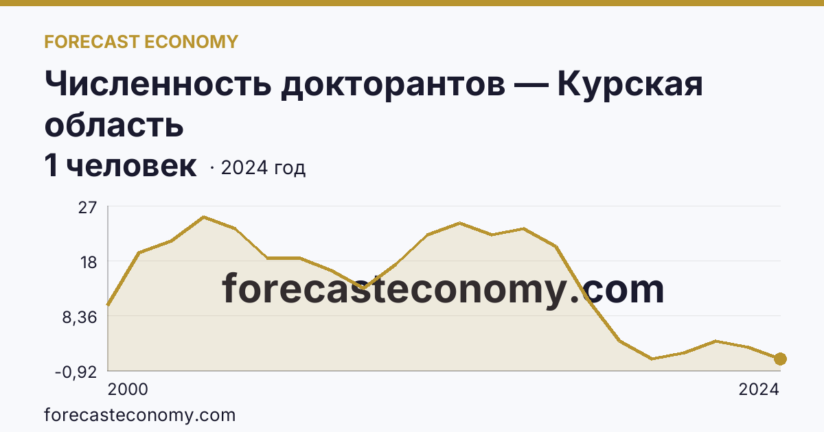 Численность докторантов — Курская область: график динамики 2000–2024, последнее значение 1 человек