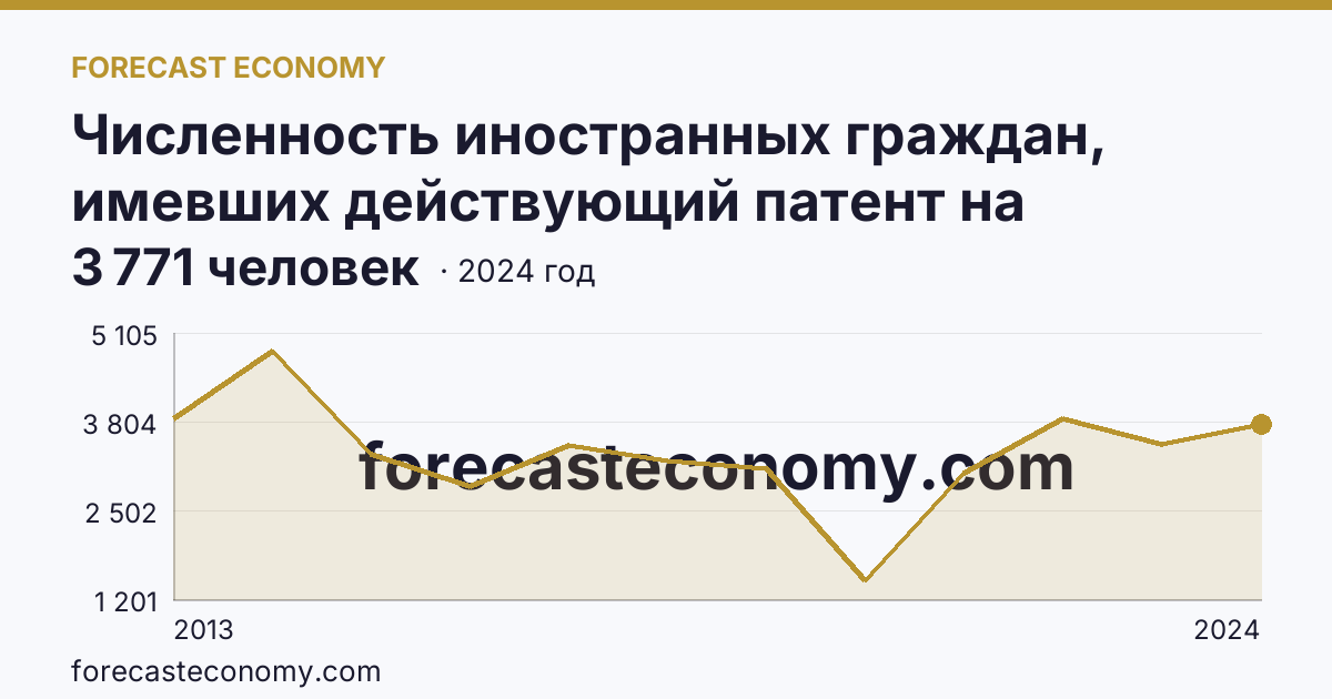 Численность иностранных граждан, имевших действующий патент на осуществление трудовой деятельности — Курская область: график динамики 2013–2024, последнее значение 3 771 человек