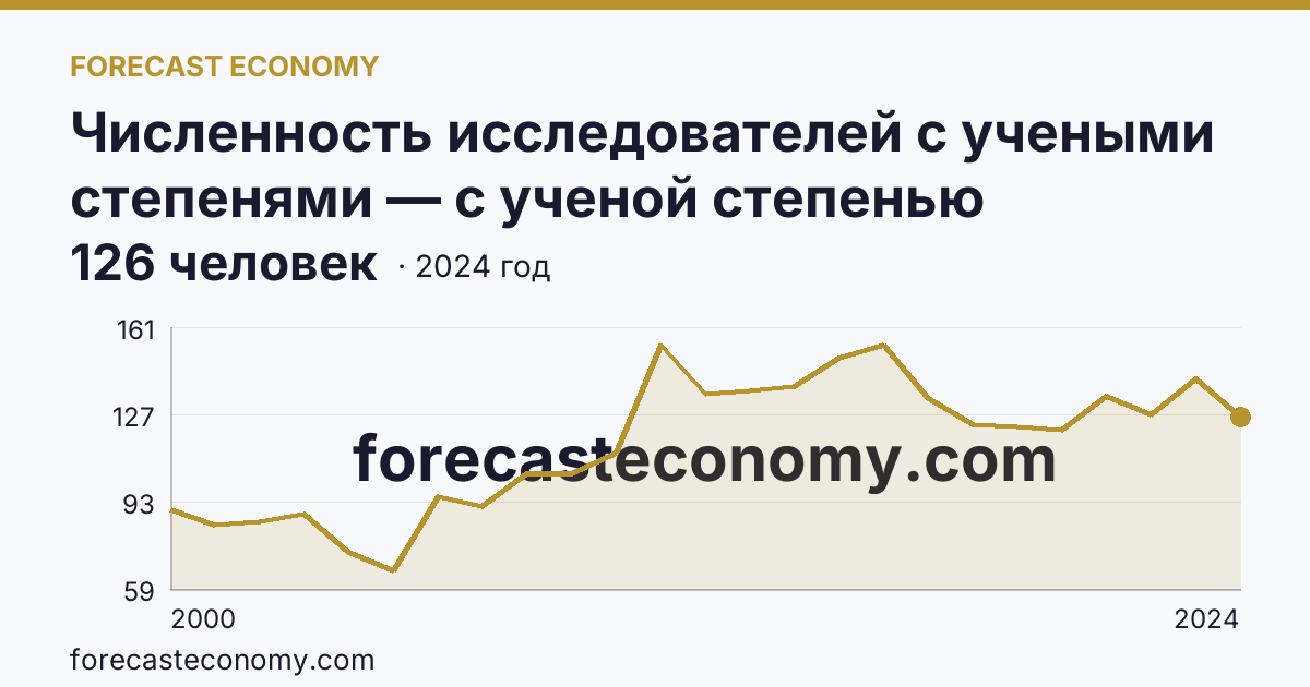 Численность исследователей с учеными степенями — с ученой степенью кандидата наук — Курская область: график динамики 2000–2024, последнее значение 126 человек