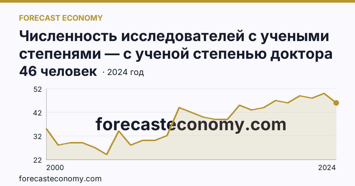 Численность исследователей с учеными степенями — с ученой степенью доктора наук — Курская область: график динамики 2000–2024, последнее значение 46 человек