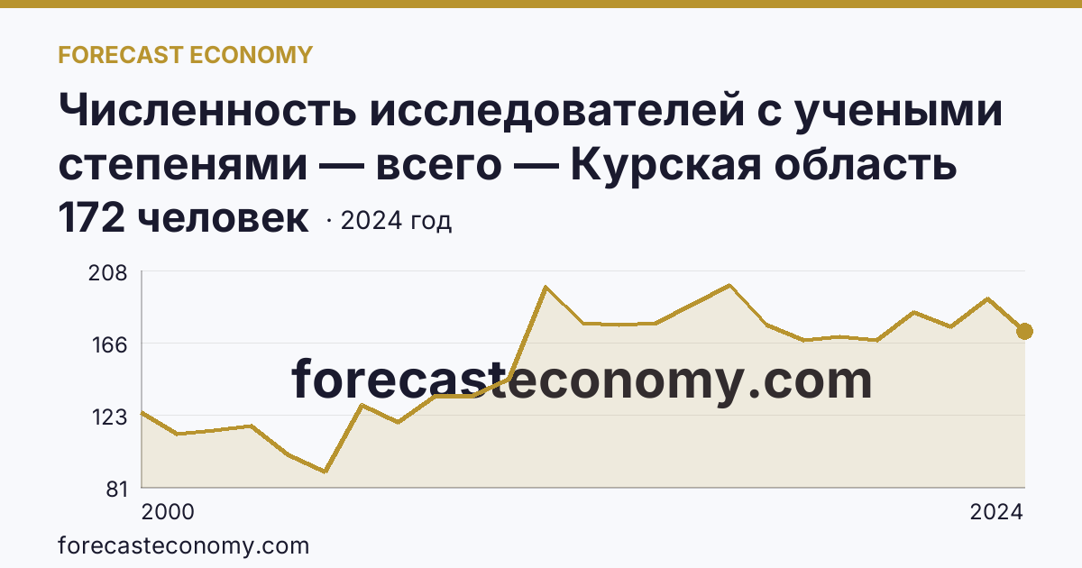 Численность исследователей с учеными степенями — всего — Курская область: график динамики 2000–2024, последнее значение 172 человек