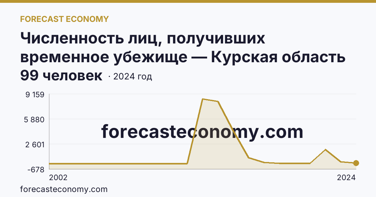 Численность лиц, получивших временное убежище — Курская область: график динамики 2002–2024, последнее значение 99 человек