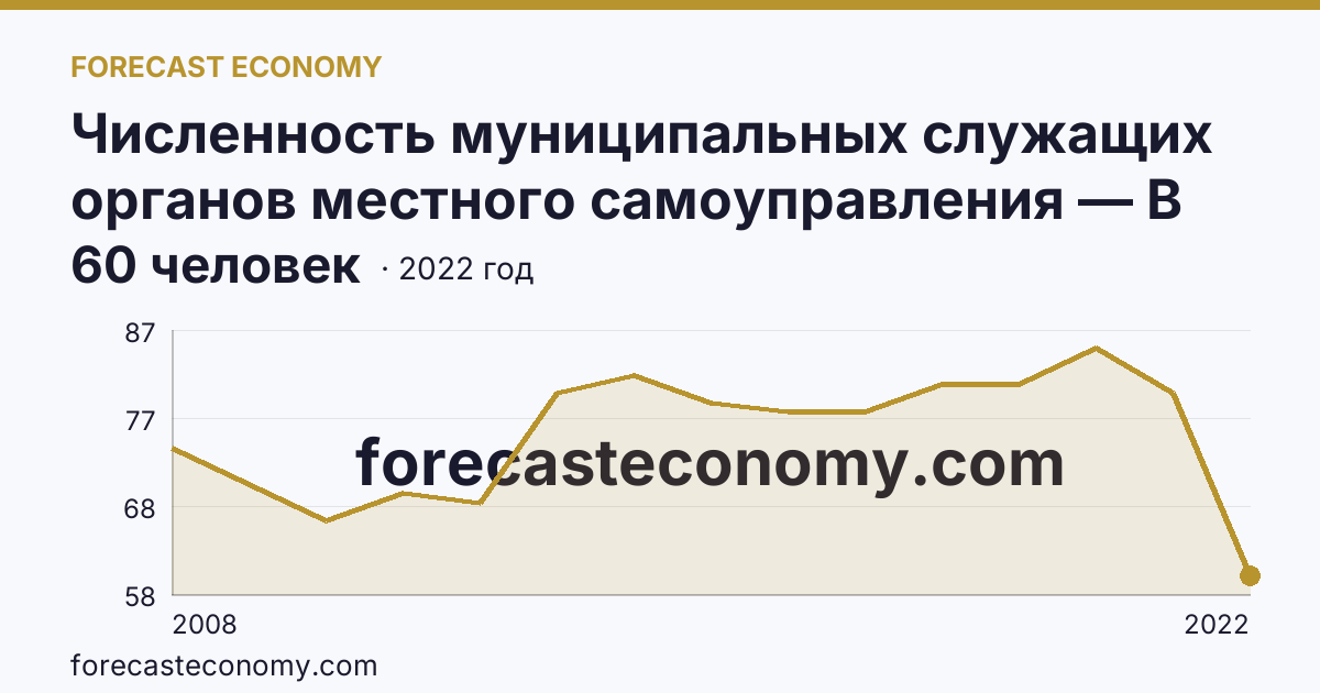 Численность муниципальных служащих органов местного самоуправления — В представительных органах — Курская область: график динамики 2008–2022, последнее значение 60 человек