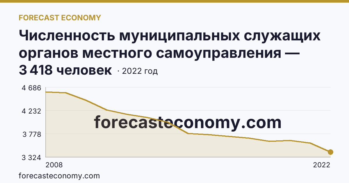 Численность муниципальных служащих органов местного самоуправления — всего — Курская область: график динамики 2008–2022, последнее значение 3 418 человек