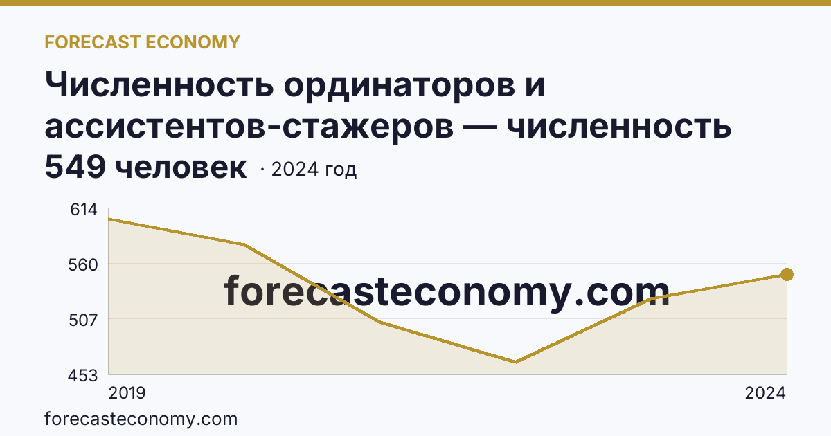 Численность ординаторов и ассистентов-стажеров — численность ординаторов — Курская область: график динамики 2019–2024, последнее значение 549 человек