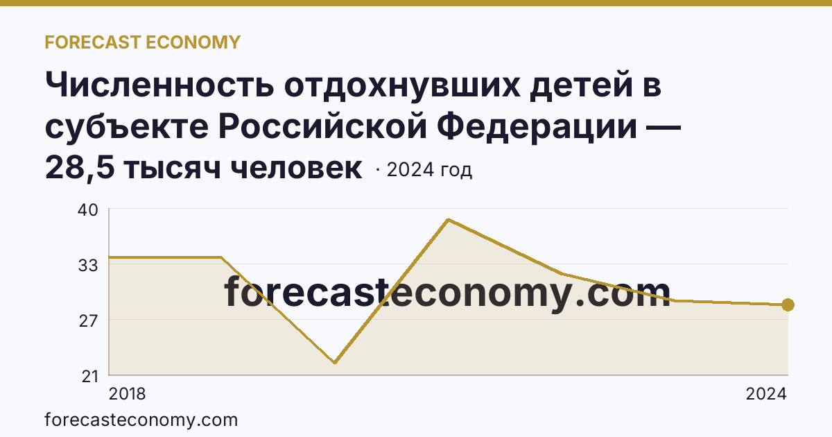 Численность отдохнувших детей в субъекте Российской Федерации — Курская область: график динамики 2018–2024, последнее значение 28,5 тысяч человек