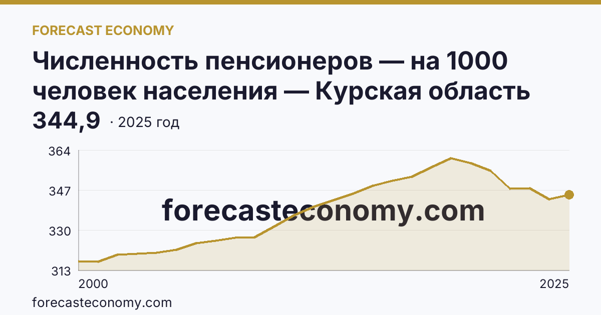 Численность пенсионеров — на 1000 человек населения — Курская область: график динамики 2000–2025, последнее значение 344,9
