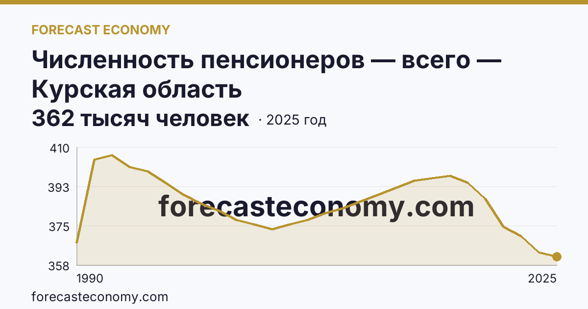 Численность пенсионеров — всего — Курская область: график динамики 1990–2025, последнее значение 362 тысяч человек