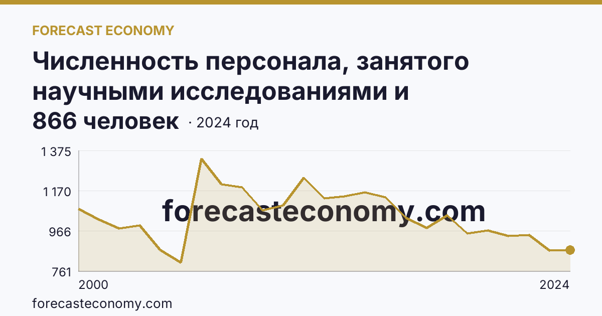 Численность персонала, занятого научными исследованиями и разработками, по категориям — исследователи — Курская область: график динамики 2000–2024, последнее значение 866 человек