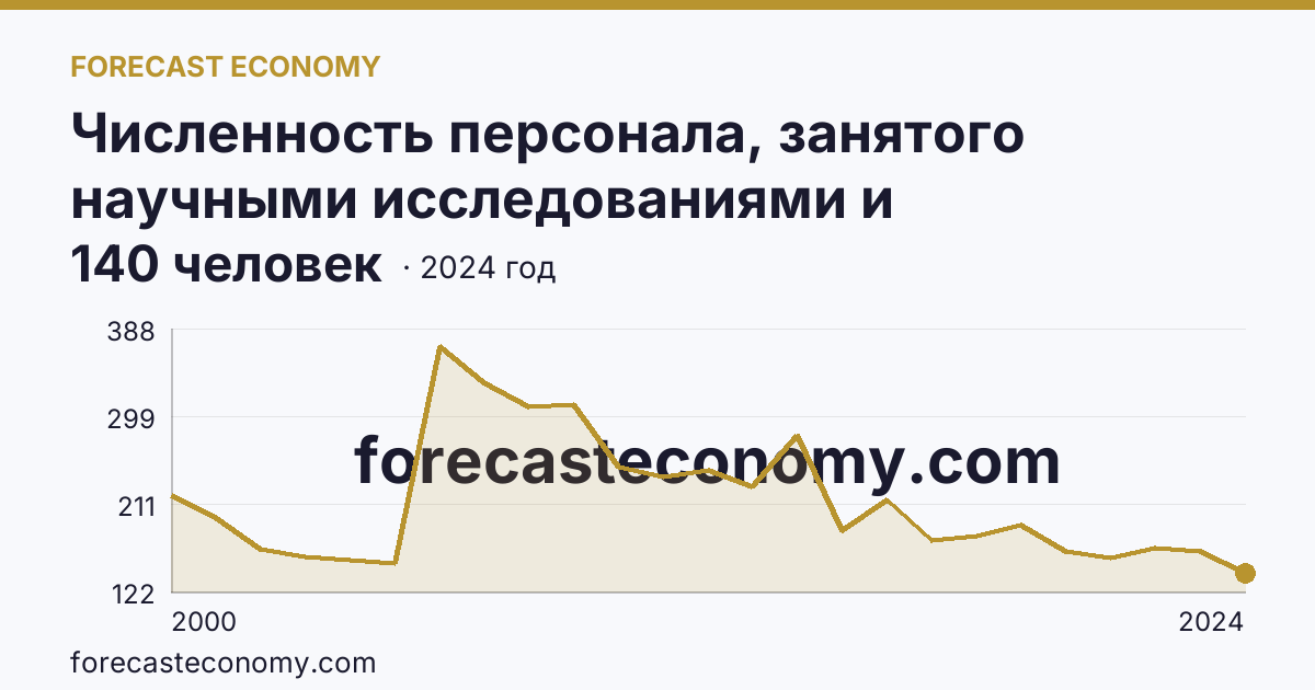 Численность персонала, занятого научными исследованиями и разработками, по категориям — техники — Курская область: график динамики 2000–2024, последнее значение 140 человек