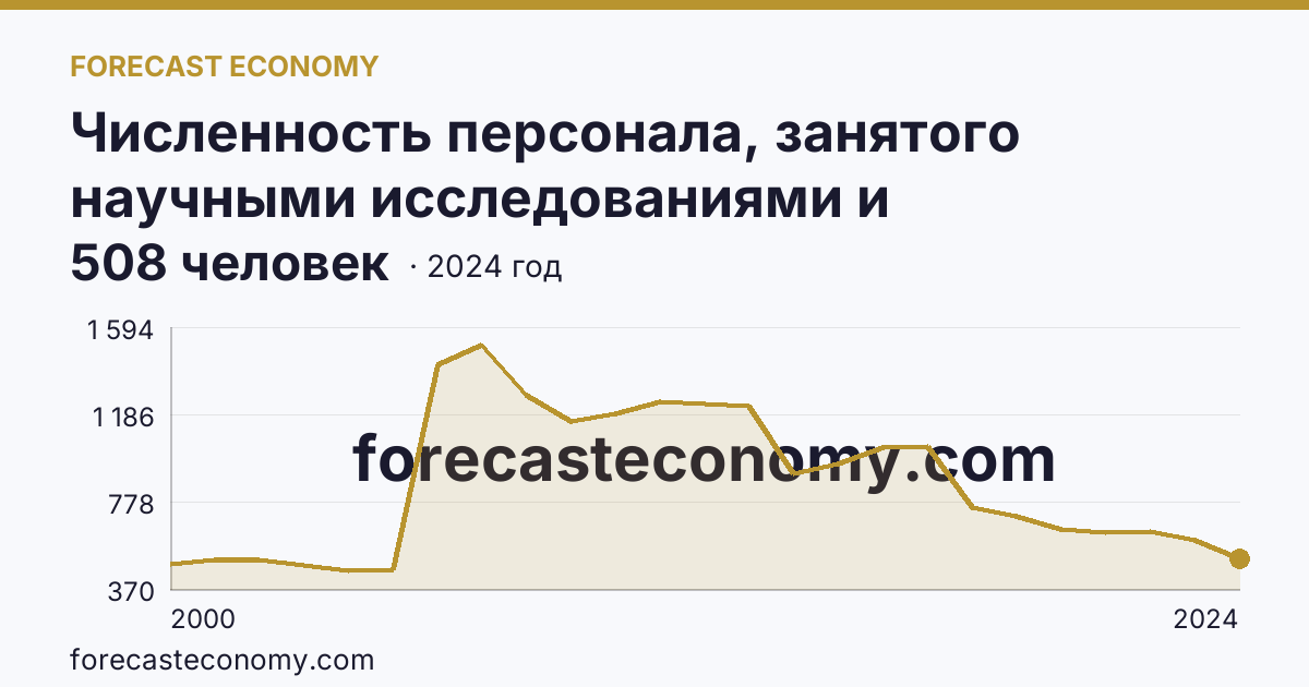 Численность персонала, занятого научными исследованиями и разработками, по категориям — вспомогательный персонал — Курская область: график динамики 2000–2024, последнее значение 508 человек