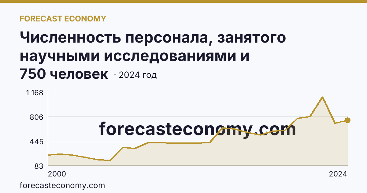 Численность персонала, занятого научными исследованиями и разработками, по категориям — прочие — Курская область: график динамики 2000–2024, последнее значение 750 человек