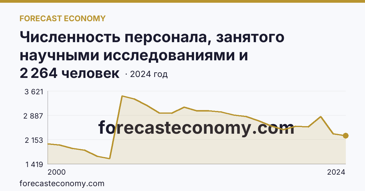 Численность персонала, занятого научными исследованиями и разработками — Курская область: график динамики 2000–2024, последнее значение 2 264 человек