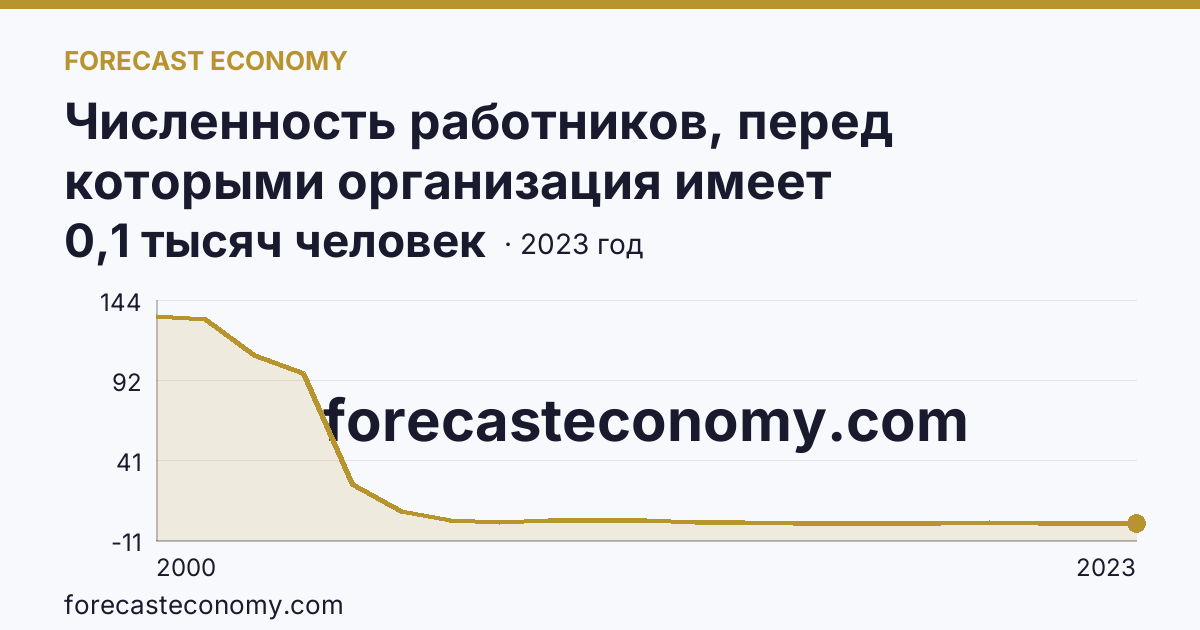 Численность работников, перед которыми организация имеет просроченную задолженность по заработной плате — Курская область: график динамики 2000–2023, последнее значение 0,1 тысяч человек