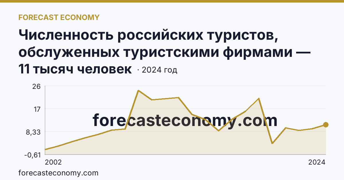 Численность российских туристов, обслуженных туристскими фирмами — численность российских туристов, отправленных туристскими фирмами, в зарубежные туры — Курская область: график динамики 2002–2024, последнее значение 11 тысяч человек