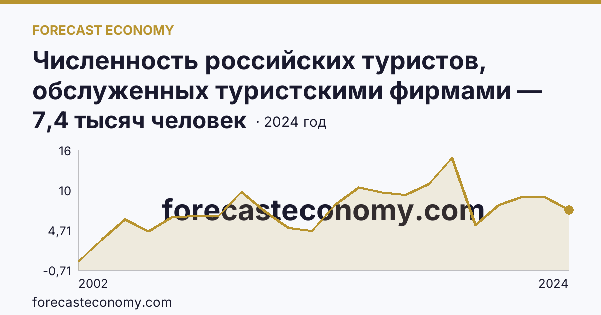 Численность российских туристов, обслуженных туристскими фирмами — численность российских туристов, отправленых туристскими фирмами, в туры по России — Курская область: график динамики 2002–2024, последнее значение 7,4 тысяч человек