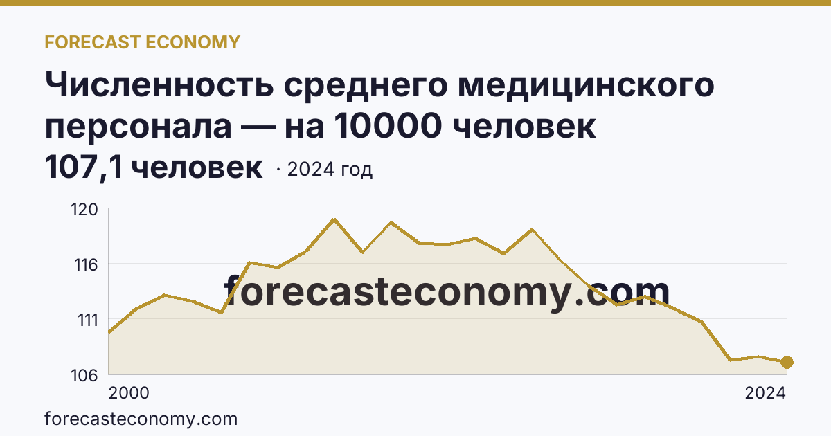 Численность среднего медицинского персонала — на 10000 человек населения — Курская область: график динамики 2000–2024, последнее значение 107,1 человек