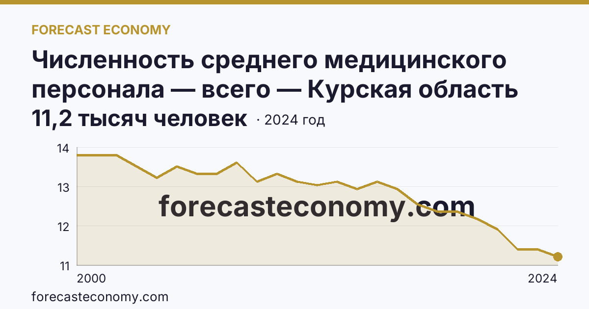 Численность среднего медицинского персонала — всего — Курская область: график динамики 2000–2024, последнее значение 11,2 тысяч человек