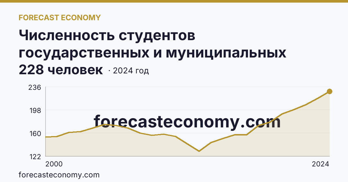 Численность студентов государственных и муниципальных профессиональных образовательных организаций, обучающихся по программам подготовки специалистов среднего звена на 10 000 человек населения — Курская область: график динамики 2000–2024, последнее значение 228 человек