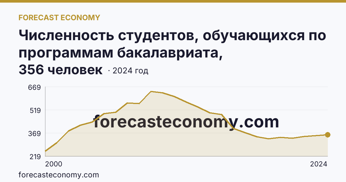 Численность студентов, обучающихся по программам бакалавриата, специалитета, магистратуры на 10 000 человек населения — Курская область: график динамики 2000–2024, последнее значение 356 человек