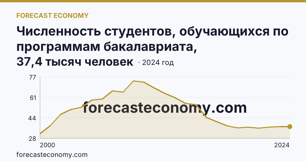 Численность студентов, обучающихся по программам бакалавриата, специалитета, магистратуры — Курская область: график динамики 2000–2024, последнее значение 37,4 тысяч человек