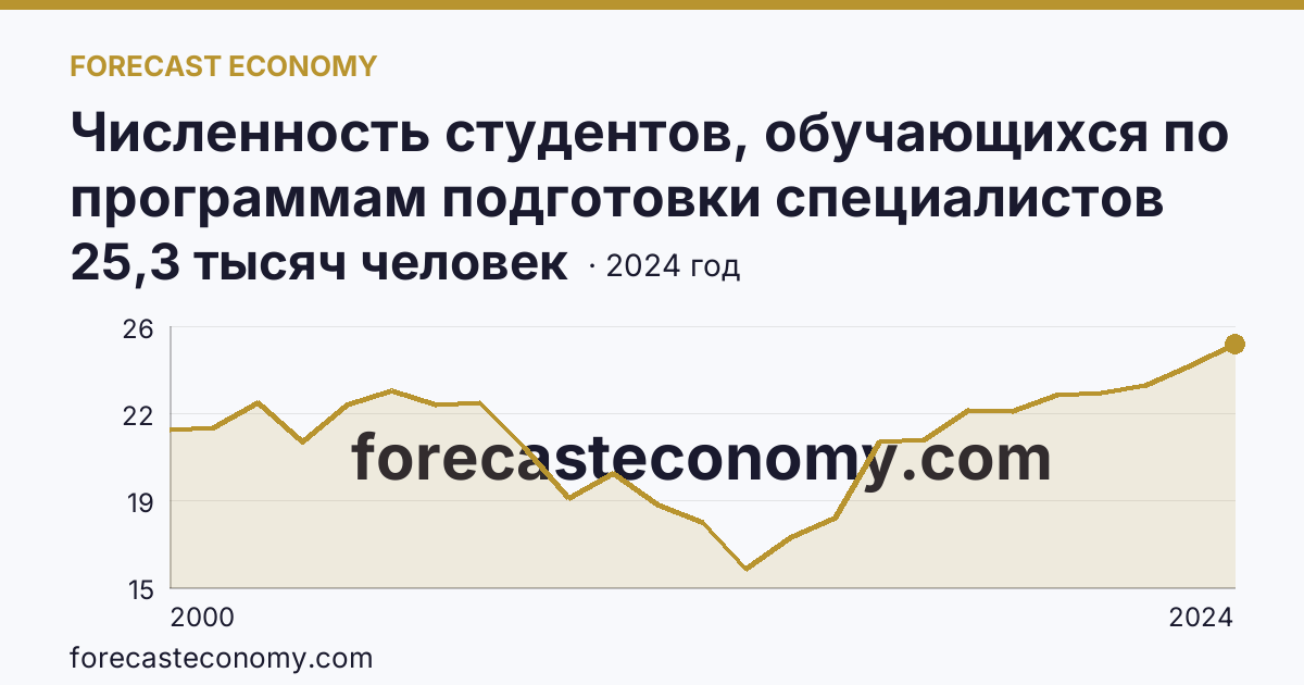 Численность студентов, обучающихся по программам подготовки специалистов среднего звена — Курская область: график динамики 2000–2024, последнее значение 25,3 тысяч человек