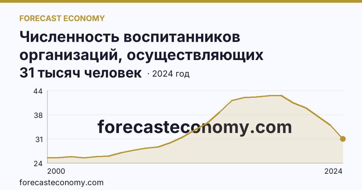 Численность воспитанников организаций, осуществляющих образовательную деятельность по образовательным программам дошкольного образования, присмотр и уход за детьми — Курская область: график динамики 2000–2024, последнее значение 31 тысяч человек