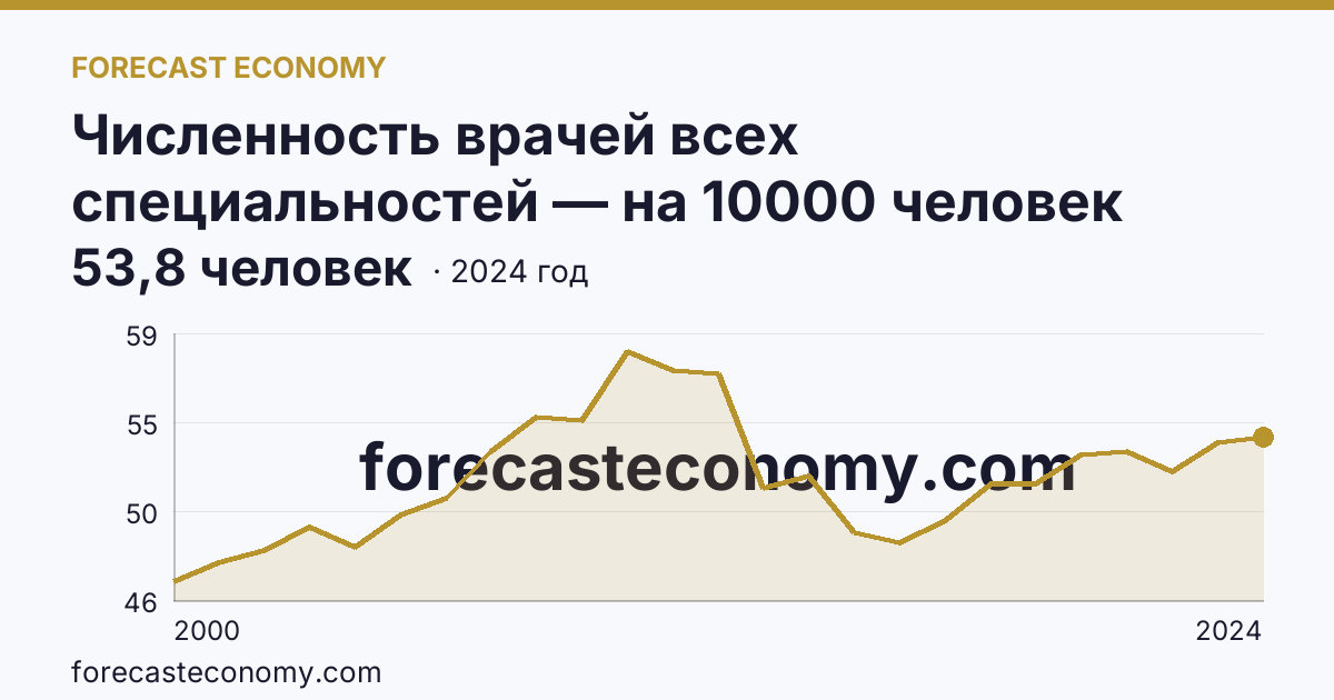 Численность врачей всех специальностей — на 10000 человек населения — Курская область: график динамики 2000–2024, последнее значение 53,8 человек