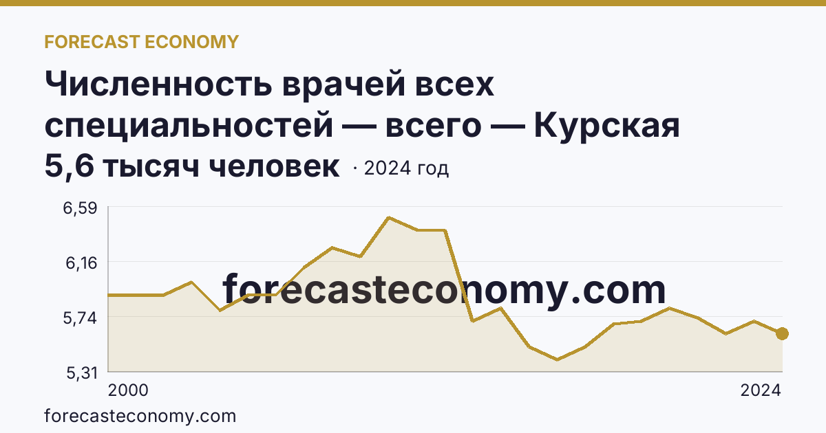 Численность врачей всех специальностей — всего — Курская область: график динамики 2000–2024, последнее значение 5,6 тысяч человек