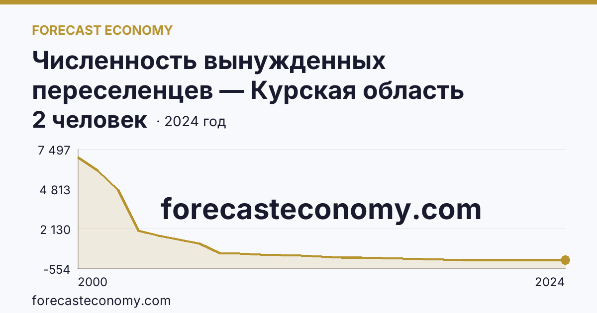 Численность вынужденных переселенцев — Курская область: график динамики 2000–2024, последнее значение 2 человек