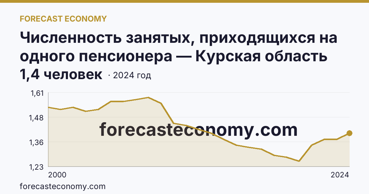 Численность занятых, приходящихся на одного пенсионера — Курская область: график динамики 2000–2024, последнее значение 1,4 человек