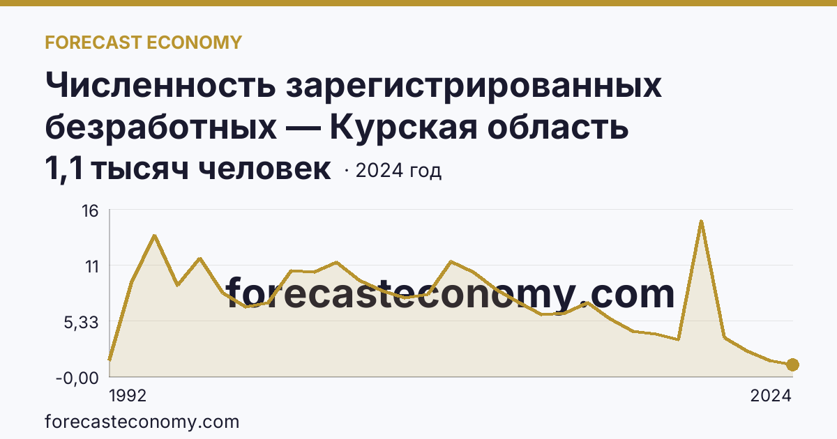 Численность зарегистрированных безработных — Курская область: график динамики 1992–2024, последнее значение 1,1 тысяч человек