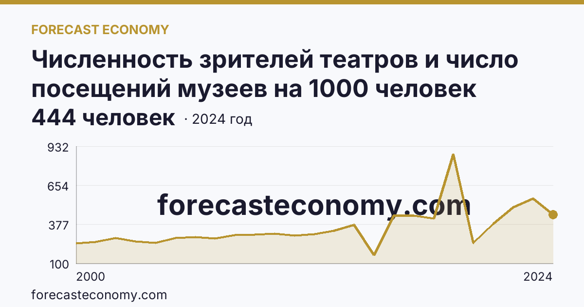 Численность зрителей театров и число посещений музеев на 1000 человек населения — число посещений музеев — Курская область: график динамики 2000–2024, последнее значение 444 человек