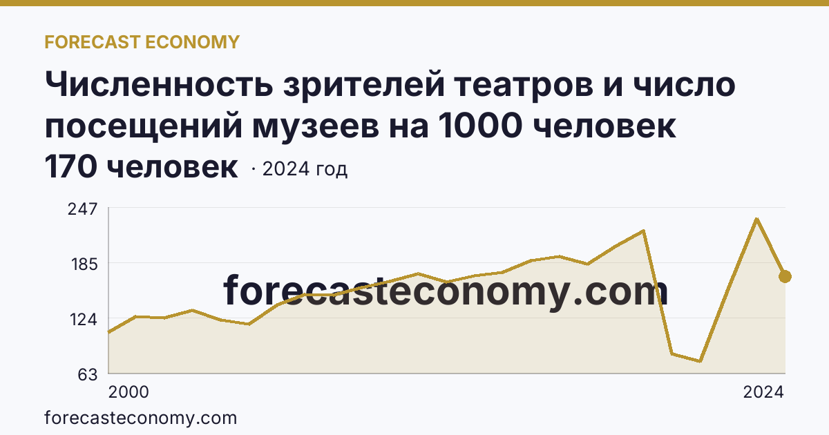 Численность зрителей театров и число посещений музеев на 1000 человек населения — численность зрителей театров — Курская область: график динамики 2000–2024, последнее значение 170 человек
