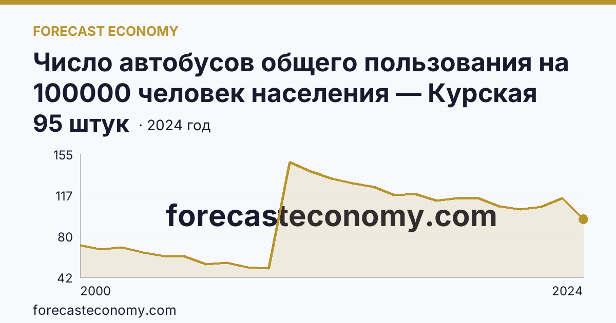 Число автобусов общего пользования на 100000 человек населения — Курская область: график динамики 2000–2024, последнее значение 95 штук